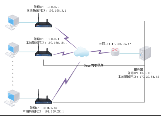 愛(ài)陸通5g工業(yè)vpn網(wǎng)關(guān)自建openvpn專(zhuān)網(wǎng)實(shí)戰(zhàn)干貨分享30.png