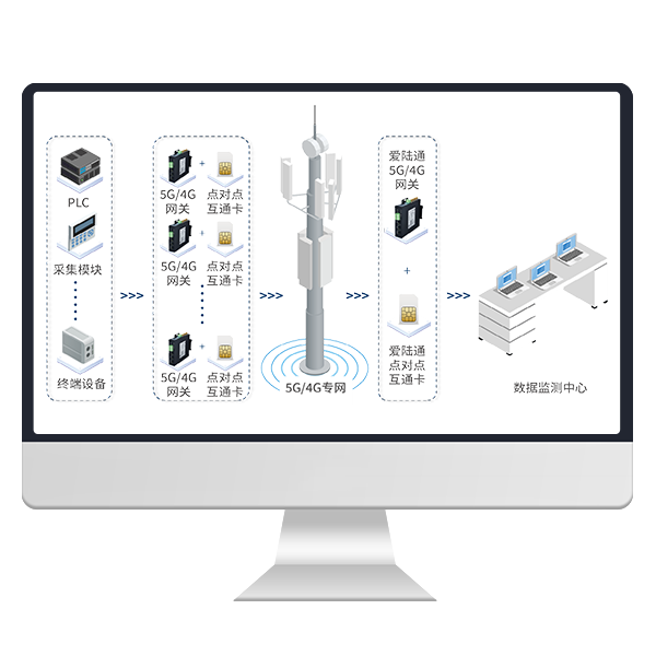 愛(ài)陸通4G/5G點(diǎn)對(duì)點(diǎn)、點(diǎn)對(duì)多點(diǎn)自組網(wǎng)解決方案