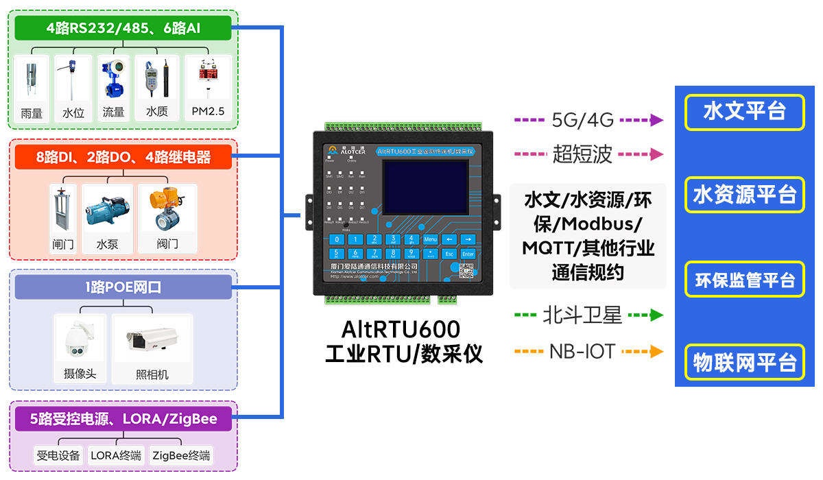 5G北斗報文水利遙測終端機(jī)